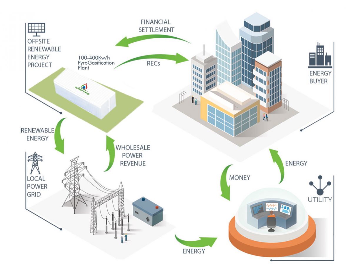 Corporate Power Purchase Agreements | PyroTech Energy